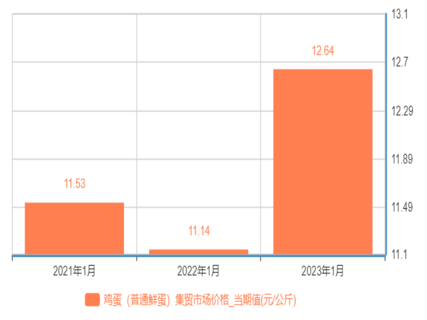 2021年-2023年1月、2月我国鸡蛋（普通鲜蛋）集贸市场价格， 数据来源：国家统计局