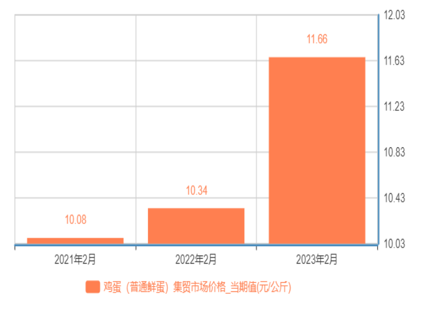 2021年-2023年1月、2月我国鸡蛋（普通鲜蛋）集贸市场价格， 数据来源：国家统计局
