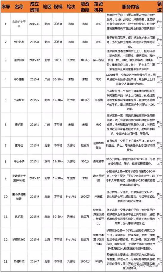 ▲13家涉足护士上门的互联网企业的融资情况 图自动脉网