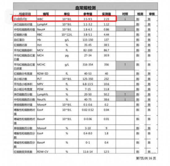 7月6日的体检报告显示，刘雅体内白细胞的检测值仅为2.23。