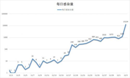 日均感染量图，最高13134台（从火绒病毒服务器获取的数据）