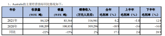 数据来源：公司年报