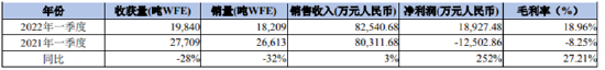 数据来源：公司一季报