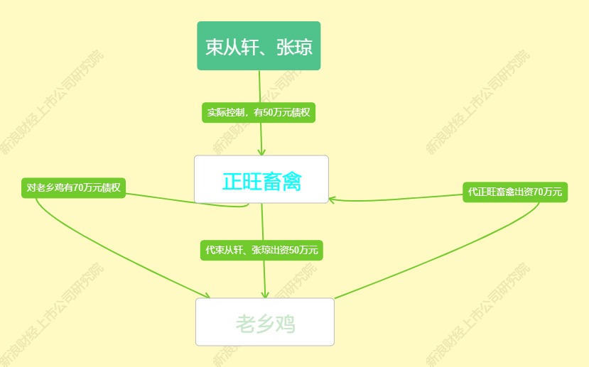 注：根据招股书披露信息整理
