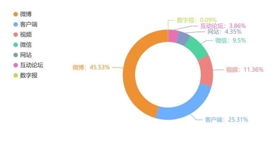 图2“消费维权”渠道信息量及占比分布图