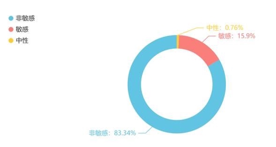 图3“吐槽类”消费维权信息占比图