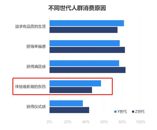 来源：TalkingData《2021新消费人群报告》
