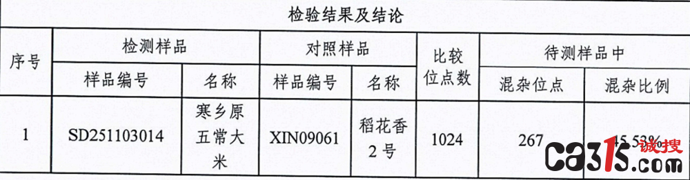 “小韩夫妇”直播间五常大米涉嫌掺假:检测显示近半为假冒(图3) 2025112015384372783.png