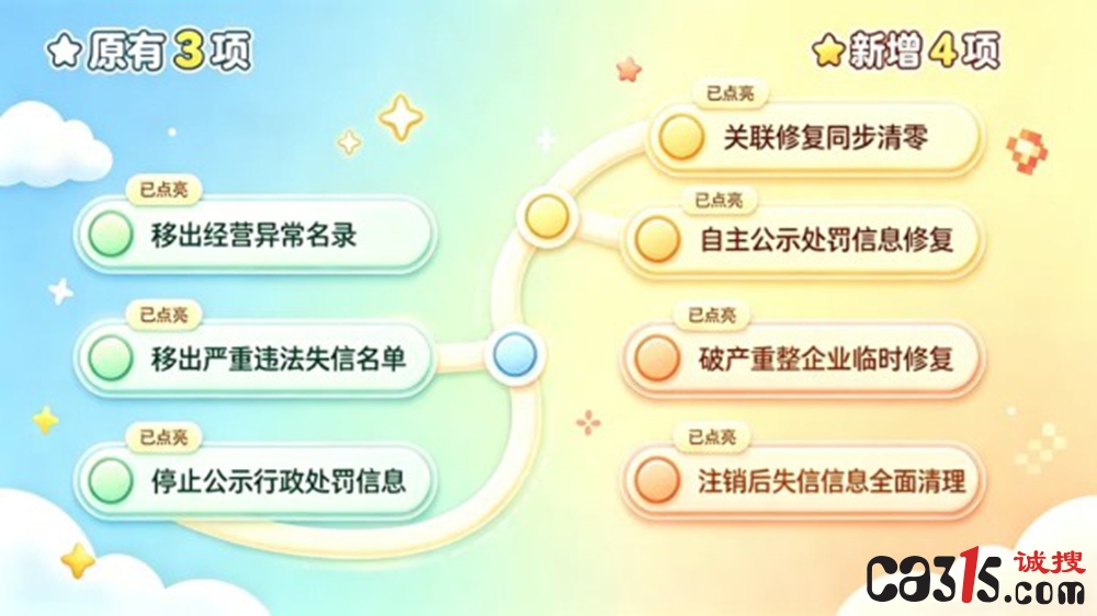 北京28.5万家企业“信用修复”成功，破产重整也有了缓冲期